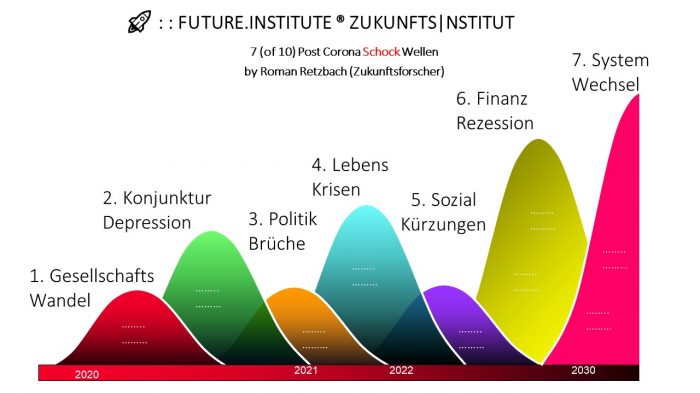Zukunftsinstitut - Die Welt nach Corona